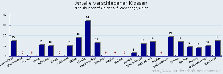 Anteile verschiedener Klassen