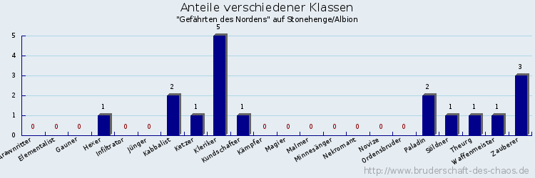 Anteile verschiedener Klassen