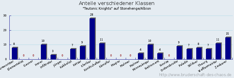 Anteile verschiedener Klassen