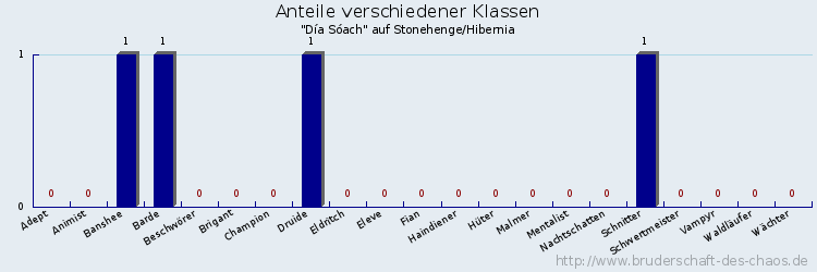 Anteile verschiedener Klassen