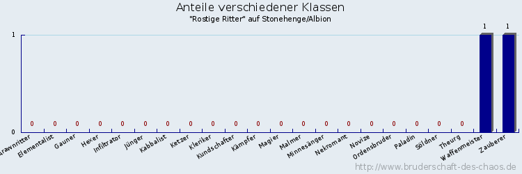 Anteile verschiedener Klassen