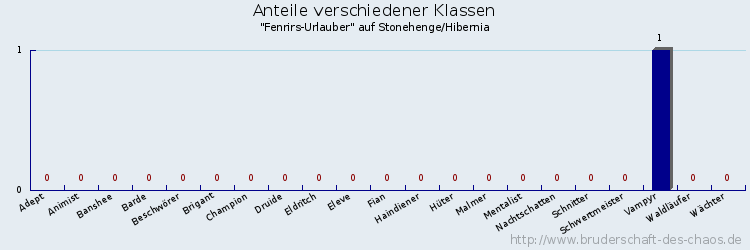 Anteile verschiedener Klassen