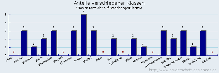 Anteile verschiedener Klassen