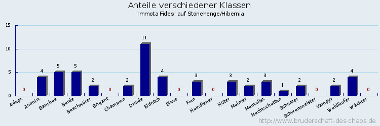 Anteile verschiedener Klassen