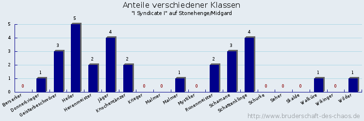 Anteile verschiedener Klassen