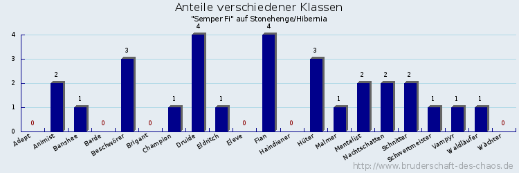 Anteile verschiedener Klassen