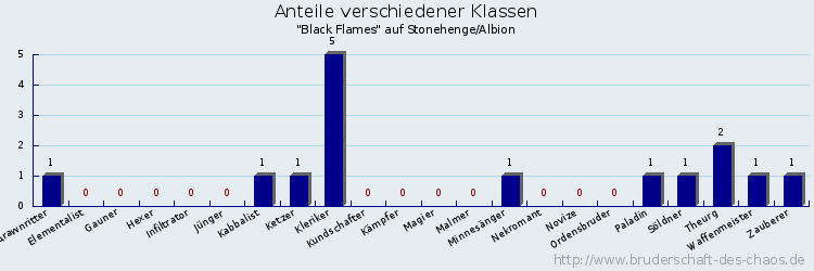 Anteile verschiedener Klassen