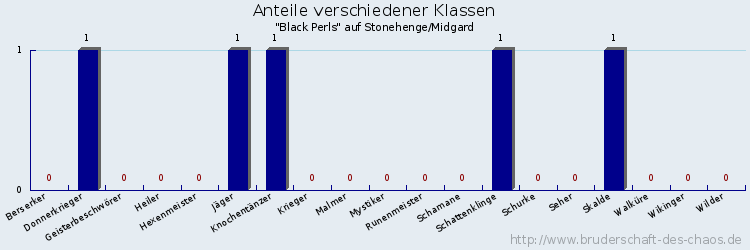 Anteile verschiedener Klassen