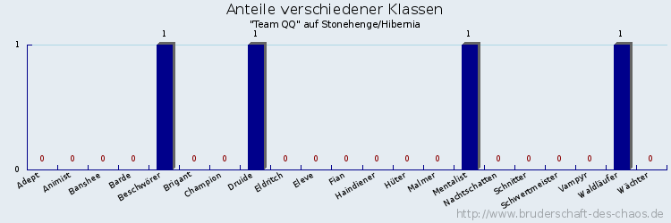 Anteile verschiedener Klassen