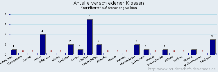 Anteile verschiedener Klassen