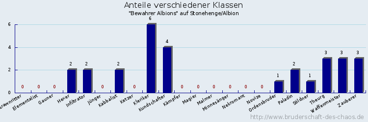 Anteile verschiedener Klassen