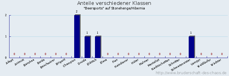 Anteile verschiedener Klassen