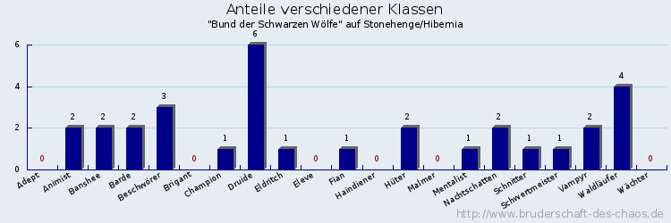 Anteile verschiedener Klassen