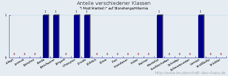 Anteile verschiedener Klassen