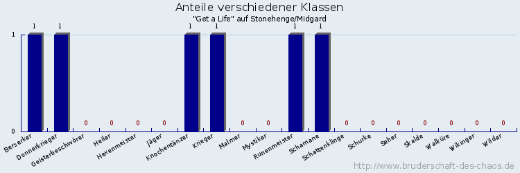 Anteile verschiedener Klassen