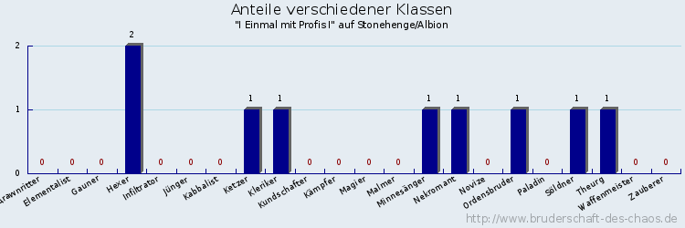 Anteile verschiedener Klassen