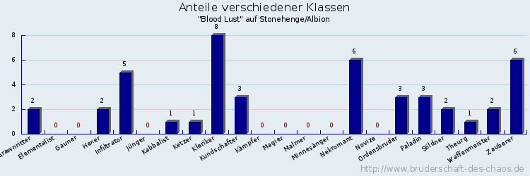 Anteile verschiedener Klassen