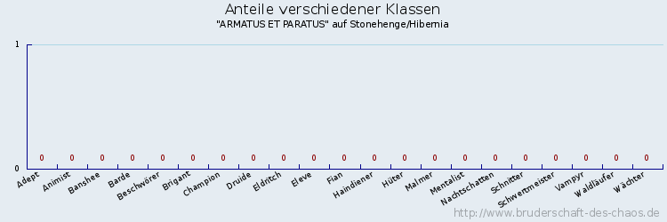 Anteile verschiedener Klassen