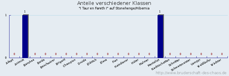 Anteile verschiedener Klassen