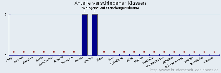 Anteile verschiedener Klassen