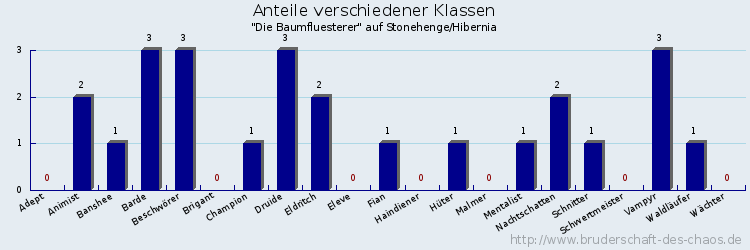 Anteile verschiedener Klassen