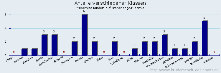 Anteile verschiedener Klassen