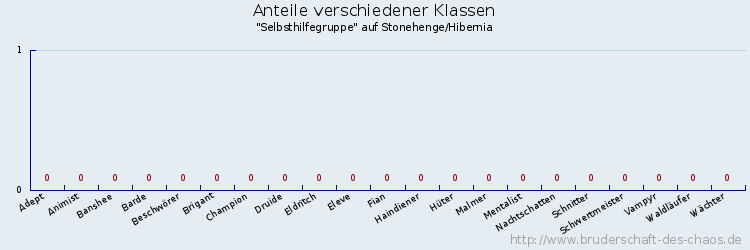 Anteile verschiedener Klassen