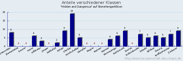 Anteile verschiedener Klassen