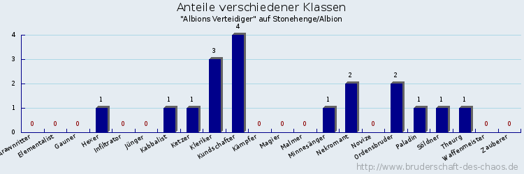 Anteile verschiedener Klassen