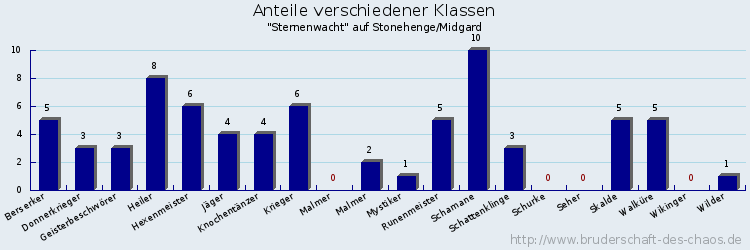 Anteile verschiedener Klassen