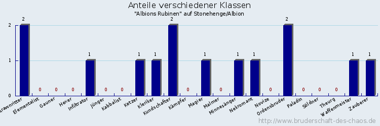 Anteile verschiedener Klassen