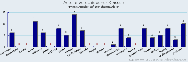 Anteile verschiedener Klassen