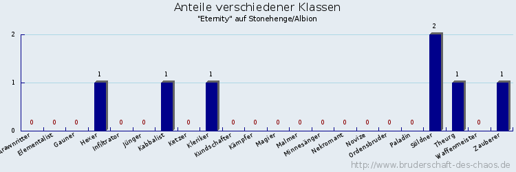 Anteile verschiedener Klassen