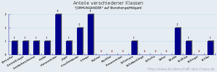 Anteile verschiedener Klassen