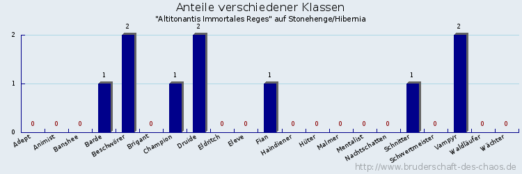 Anteile verschiedener Klassen