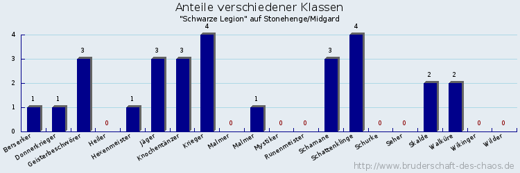 Anteile verschiedener Klassen