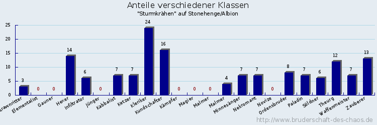 Anteile verschiedener Klassen