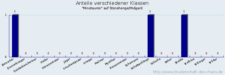 Anteile verschiedener Klassen