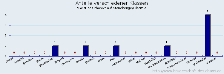 Anteile verschiedener Klassen