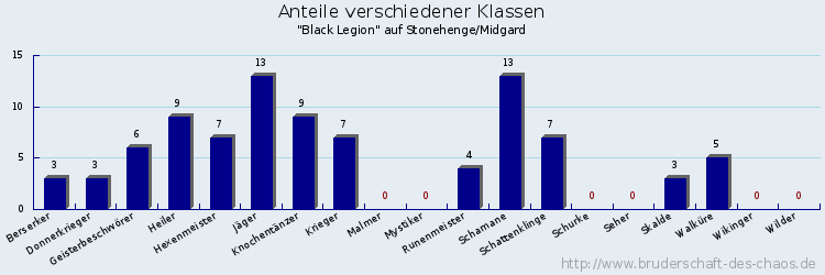 Anteile verschiedener Klassen