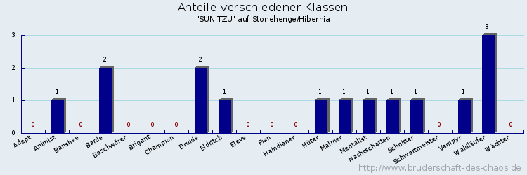 Anteile verschiedener Klassen