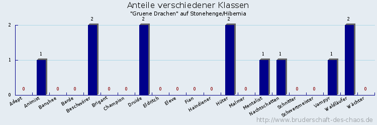 Anteile verschiedener Klassen