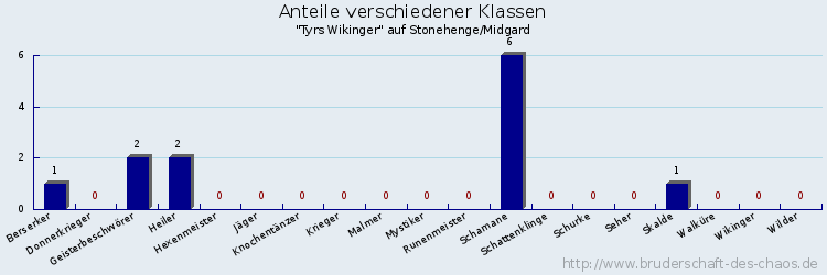 Anteile verschiedener Klassen