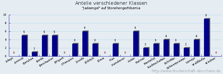 Anteile verschiedener Klassen