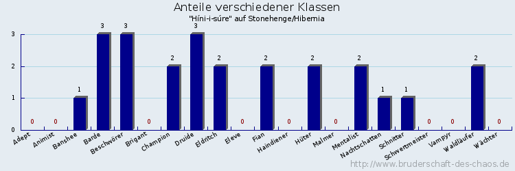 Anteile verschiedener Klassen