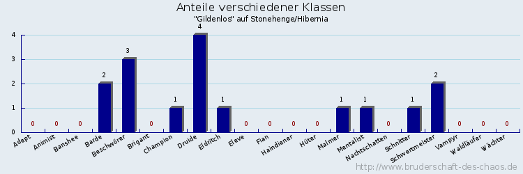 Anteile verschiedener Klassen