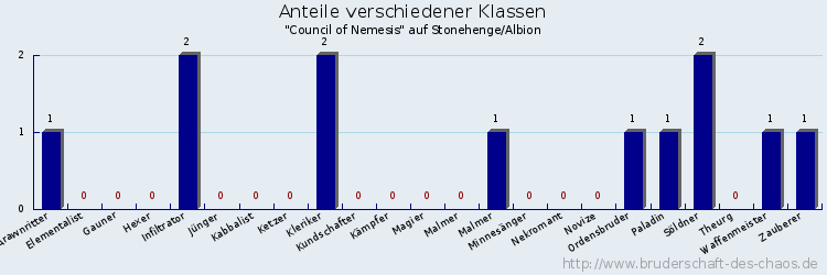 Anteile verschiedener Klassen