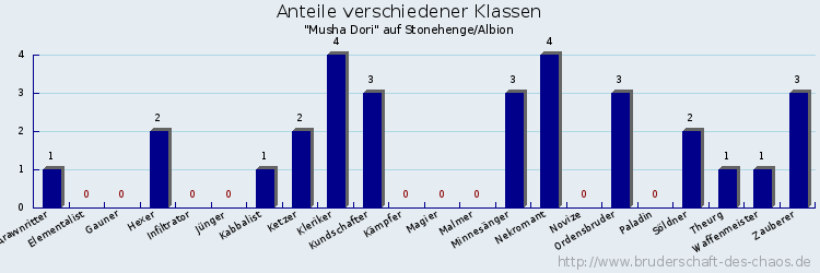 Anteile verschiedener Klassen