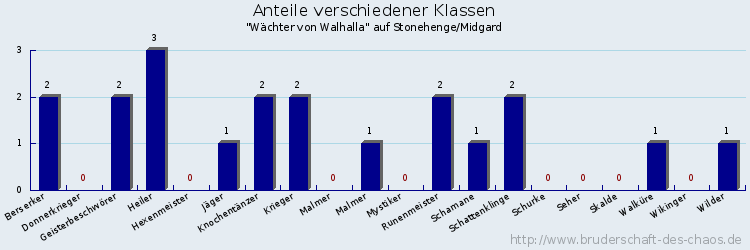 Anteile verschiedener Klassen