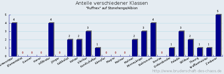 Anteile verschiedener Klassen